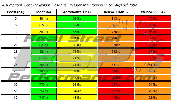 real_street_performance_fuel_pump_test_hp_chart.jpg.fe12ddca01e8f19de9046447c58716f7.jpg